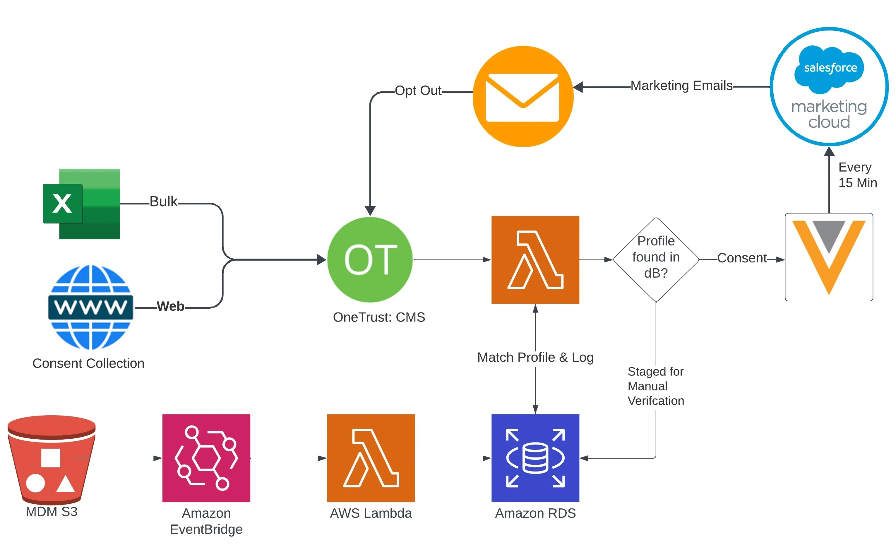 OneTrust Project Diagram 1